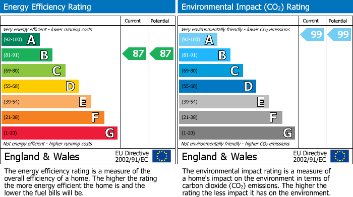 EPC Graph for Hexagon Apartments, Parker Street WC2B