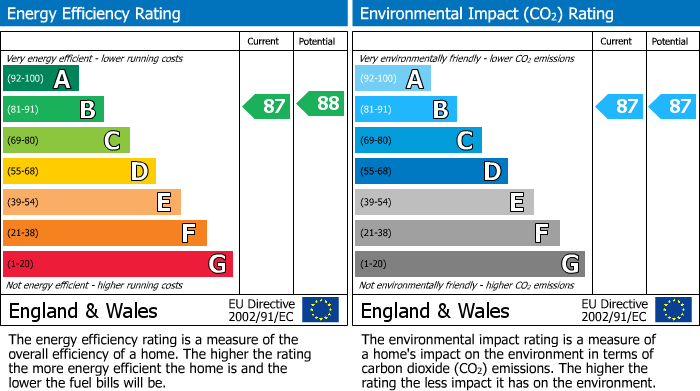 EPC Graph for One Casson Square, Southbank Place, SE1