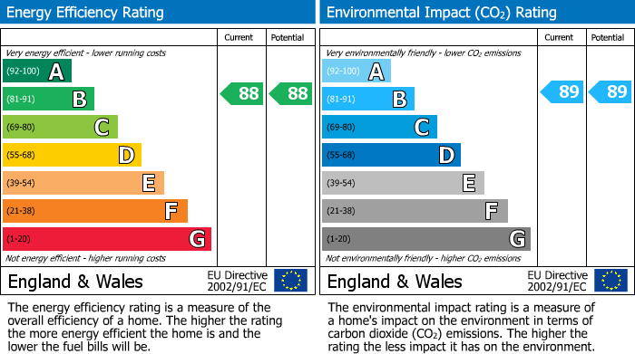 EPC Graph for Kings Gate, Victoria, SW1E 6AN