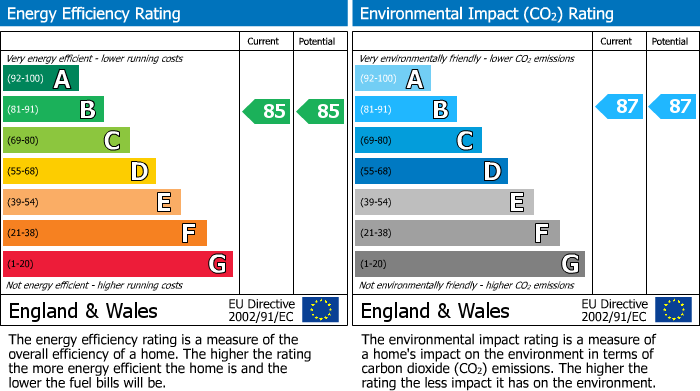 EPC Graph for Kings Gate, Victoria, London SW1H