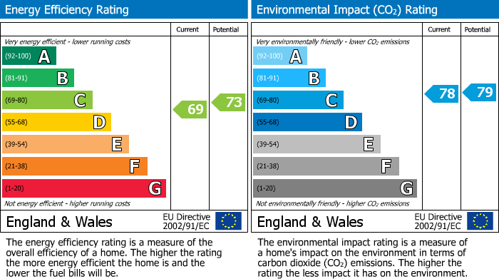 EPC Graph for Broughton Road, Fulham, London SW6