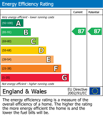 EPC Graph for Charlotte Mews, Fitzrovia, London W1T