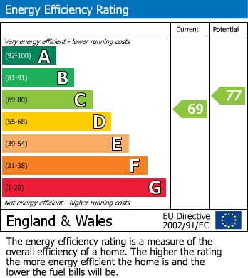 EPC Graph for Regent Square, Kings Cross WC1H
