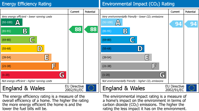 EPC Graph for City Wharf, Hoxton, London N1