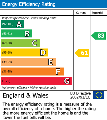 EPC Graph for High Street, Dorchester-On-Thames OX10 7HH